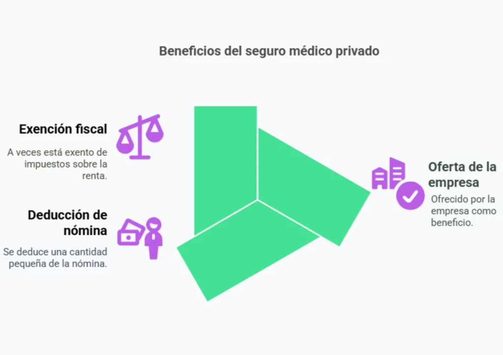 Seguro Médico (si lo ofrece la empresa) - visual selection