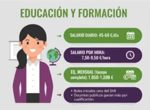 Salarios Mínimos en Educación y Formación en España