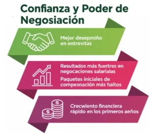 Confianza y Poder de Negociación