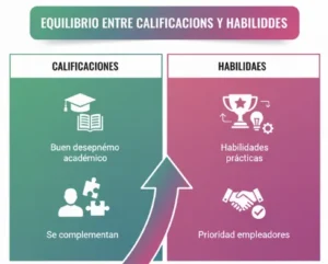 Equilibrio entre Calificaciones y Habilidades