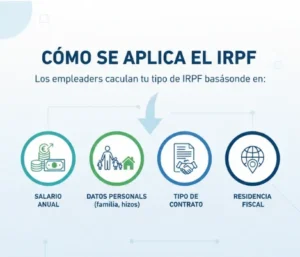 Cómo se Aplica el IRPF