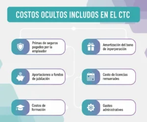 Costos Ocultos Incluidos en el CTC