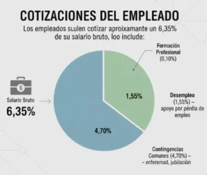 Cotizaciones a la Seguridad Social (Seguridad Social)