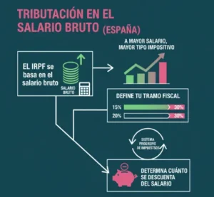 Cotizaciones en el Salario Bruto