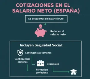 Cotizaciones en el Salario Neto