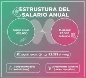 Estructura del Salario Anual
