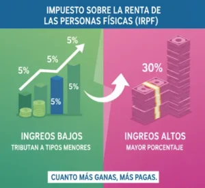 Impuesto Sobre la Renta de las Personas Físicas (IRPF)