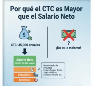 Por qué el CTC es Mayor que el Salario Neto