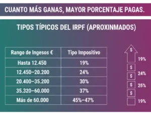 Tipos Típicos del IRPF (Aproximados)