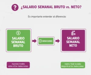 4. Salario semanal bruto vs neto