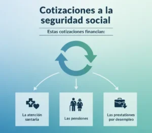 Cotizaciones a la seguridad social