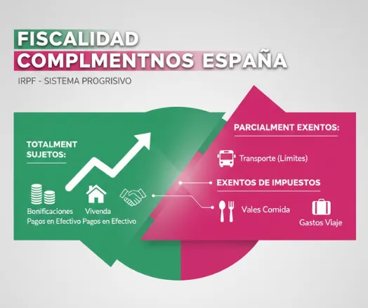 Fiscalidad de los complementos en España