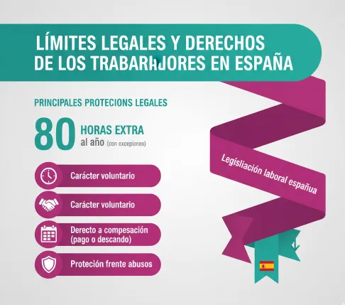 Límites legales y derechos de los trabajadores en España