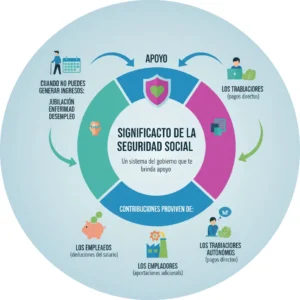Significado de la Seguridad Social