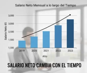 ¿Por qué tu salario neto cambia con el tiempo?
