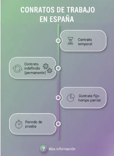 Contratos de trabajo en España