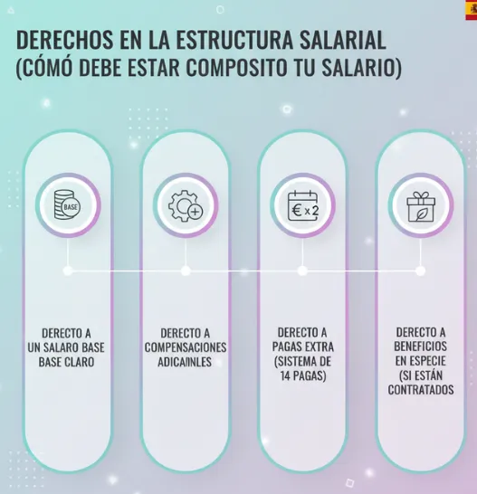 Derechos en la estructura salarial (cómo debe estar compuesto tu salario)
