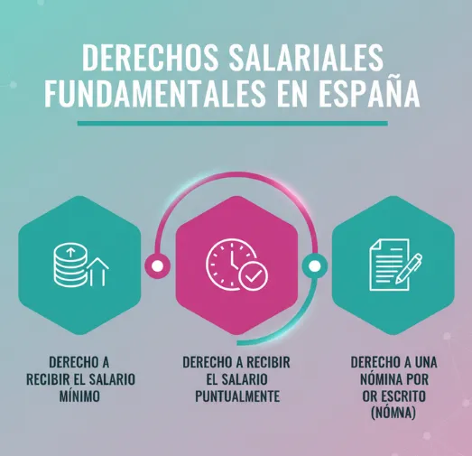 Derechos salariales fundamentales en España