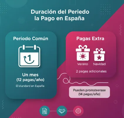 Duración del periodo de pago en España