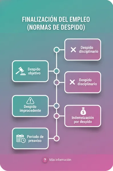 Finalización del empleo (normas de despido)