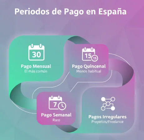 Tipos de periodos de pago en España