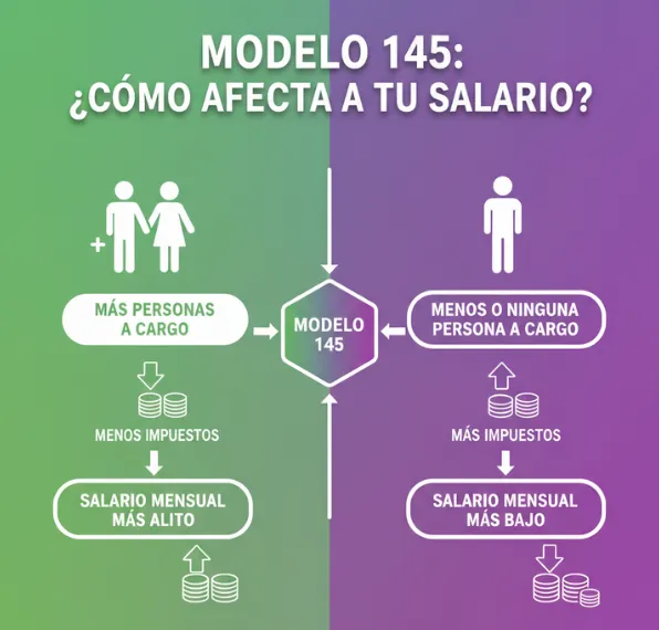 ¿Cómo afecta el Modelo 145 a tu salario
