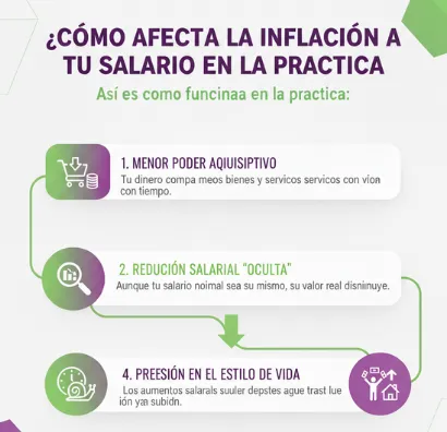 ¿Cómo afecta la inflación a tu salario en la práctica?