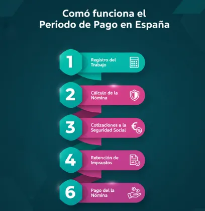 ¿Cómo funciona un periodo de pago en España paso a paso?
