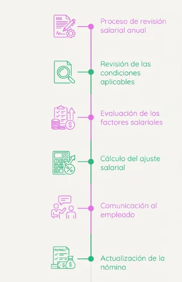 Proceso de revisión salarial anual